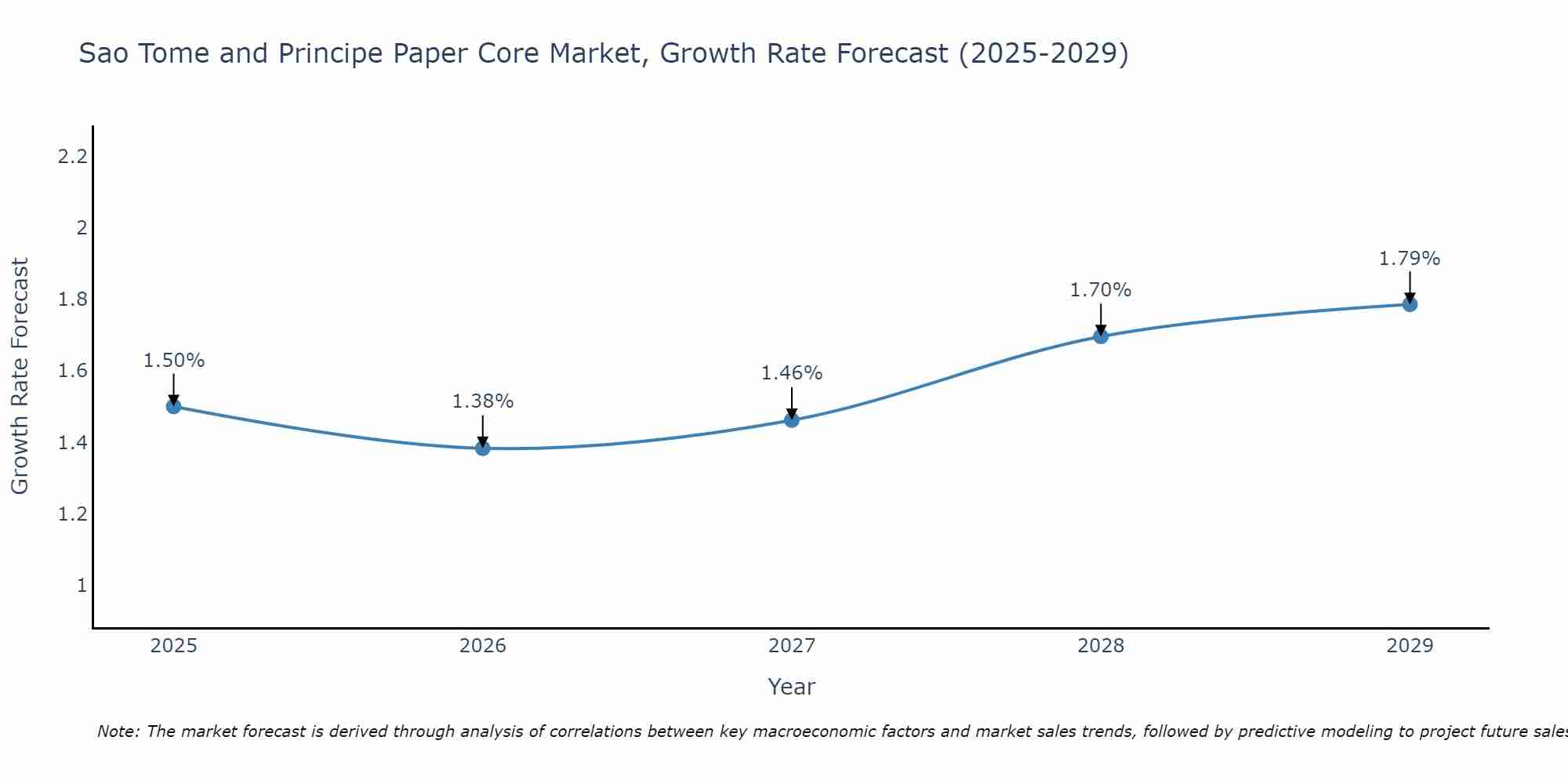 Sao Tome and Principe Paper Core Market Growth Rate